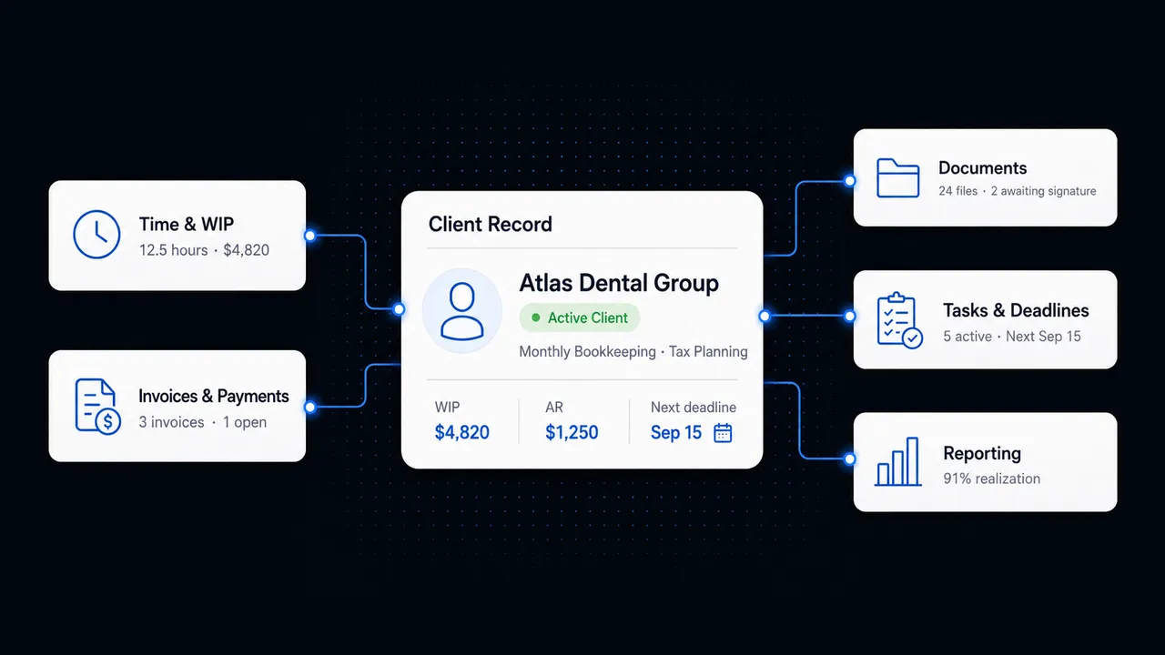 Connected TPS Cloud Axis platform for workflow, billing, clients, reporting, and integrations