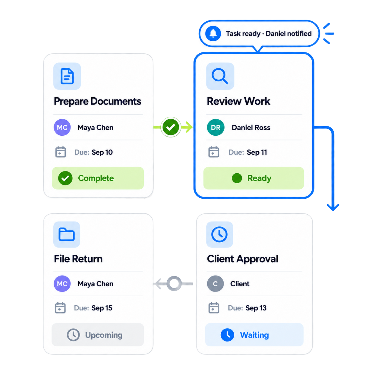 Accounting workflow automation software workflow cards for accounting firms